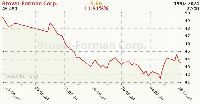 Brown-Forman Corp. - historick graf CZK