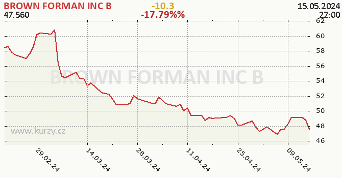 BROWN FORMAN INC B - historick graf
