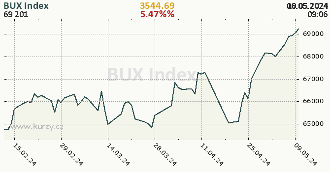 BUX Index - historick graf CZK