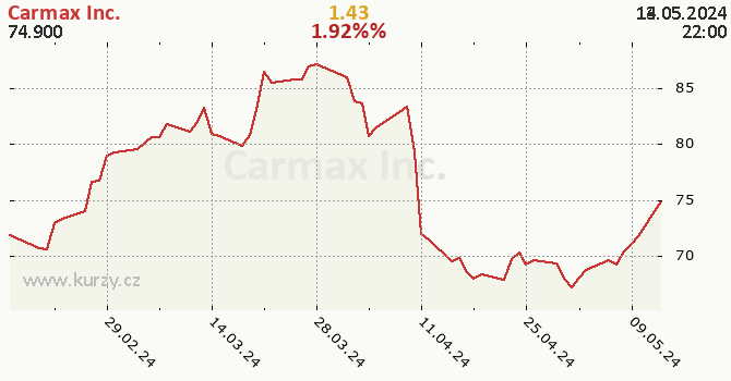 Carmax Inc. - historick graf CZK