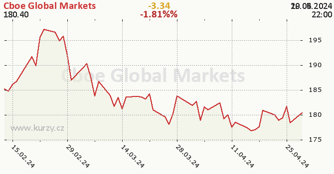 Cboe Global Markets - historick graf CZK