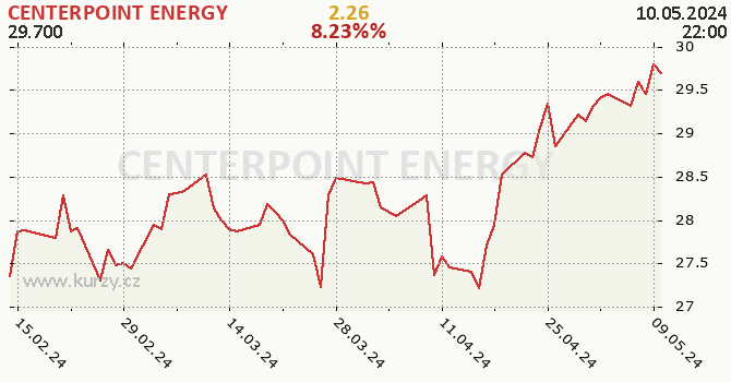 CENTERPOINT ENERGY - historick graf CZK