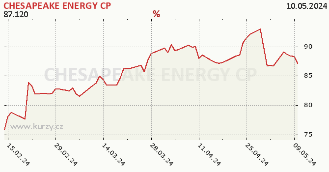 CHESAPEAKE ENERGY CP - historick graf CZK