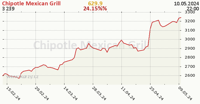 Chipotle Mexican Grill - historick graf