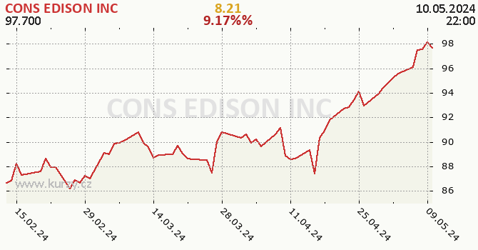 CONS EDISON INC - historick graf CZK