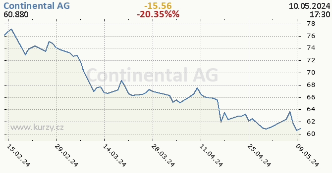 Continental AG - historick graf CZK