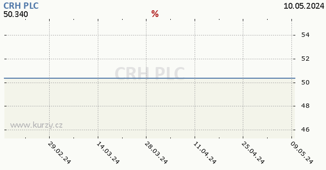 CRH PLC - historick graf