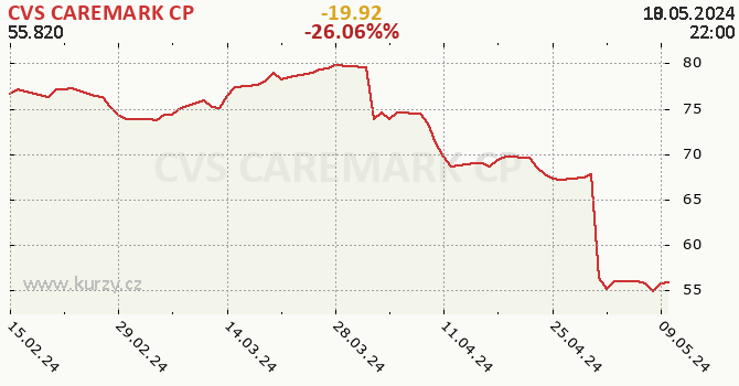 CVS CAREMARK CP - historick graf CZK
