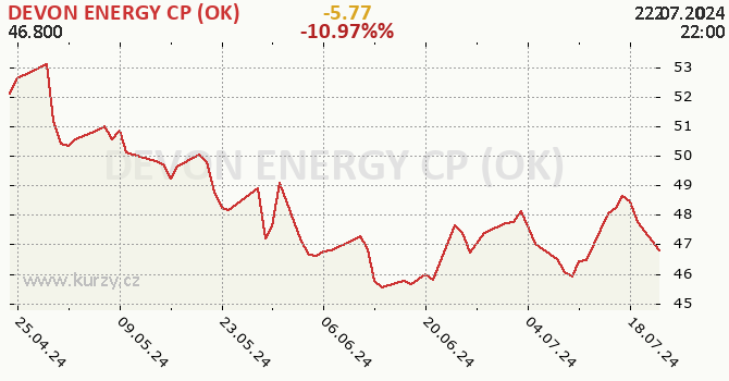 DEVON ENERGY CP (OK) - historick graf CZK