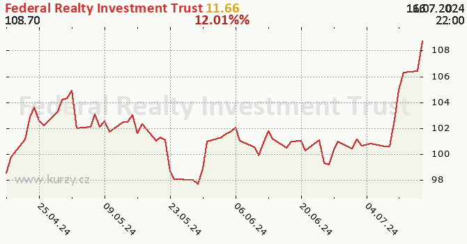 Federal Realty Investment Trust - historick graf