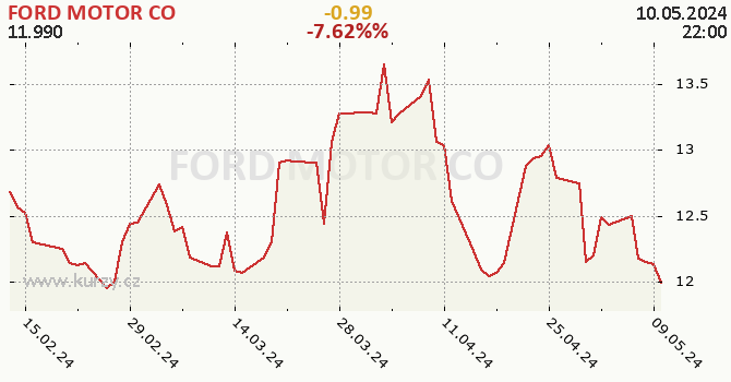 FORD MOTOR CO - historick graf