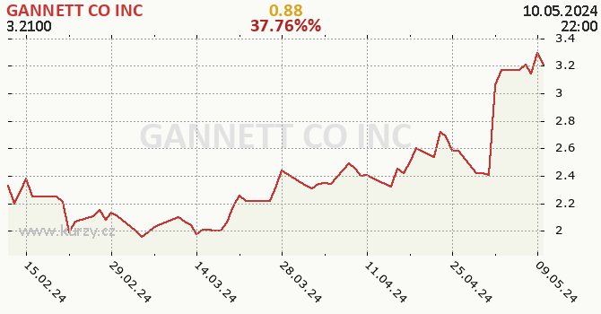 GANNETT CO INC - historick graf CZK