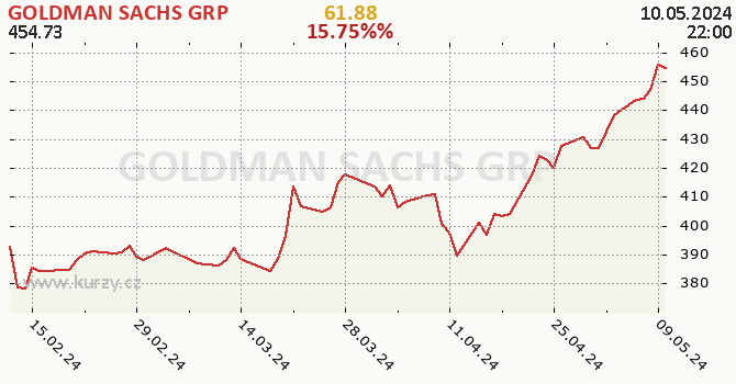 GOLDMAN SACHS GRP - historick graf