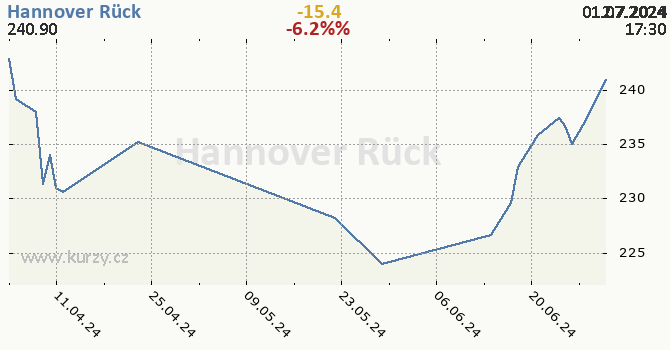 Hannover Rck - historick graf