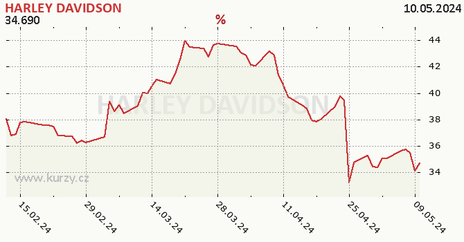 HARLEY DAVIDSON - historick graf
