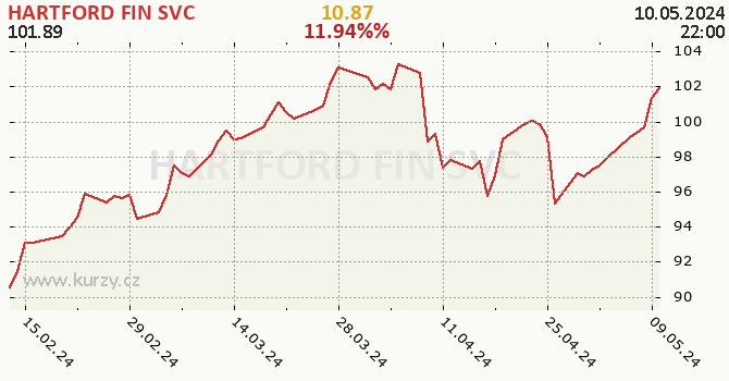 HARTFORD FIN SVC - historick graf
