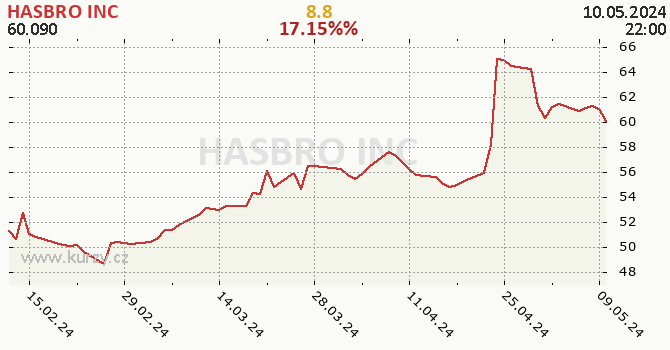 HASBRO INC - historick graf CZK