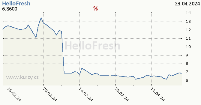 HelloFresh - historick graf CZK