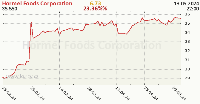 Hormel Foods Corporation - historick graf CZK
