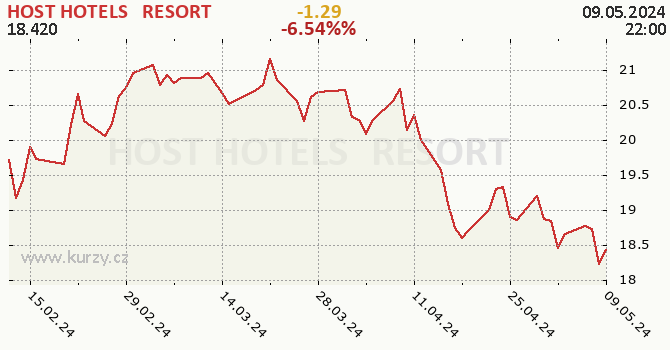 HOST HOTELS & RESORT - historick graf CZK