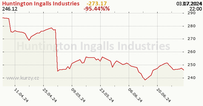 Huntington Ingalls Industries - historick graf CZK