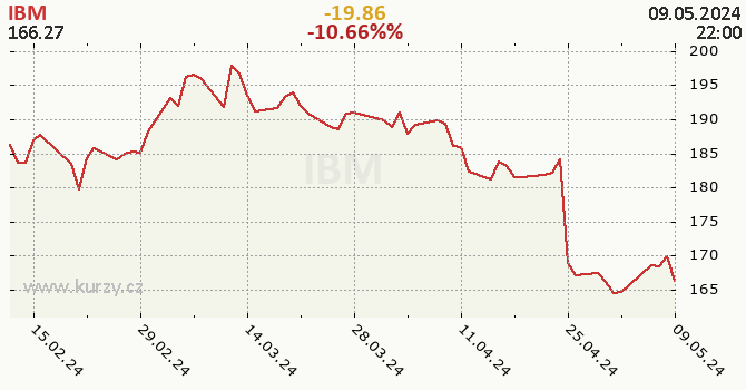 IBM - historick graf