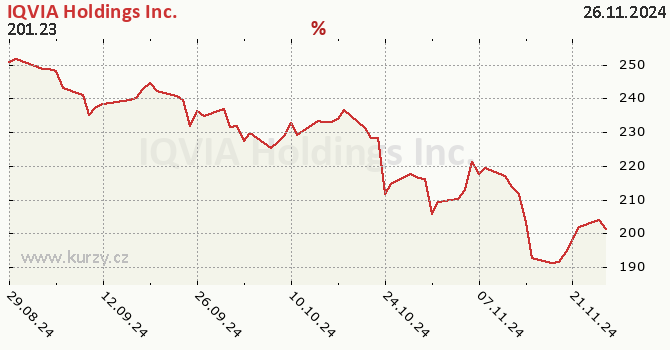 IQVIAHoldings Inc. - historick graf