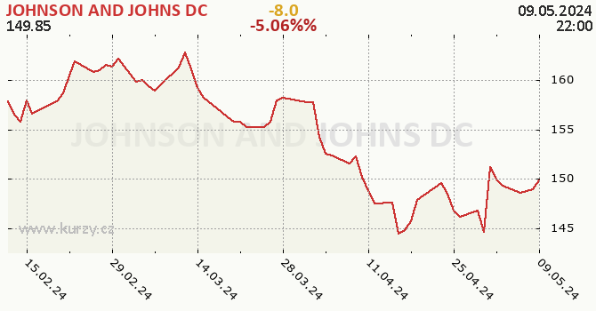 JOHNSON AND JOHNS DC - historick graf CZK