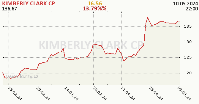 KIMBERLY CLARK CP - historick graf CZK