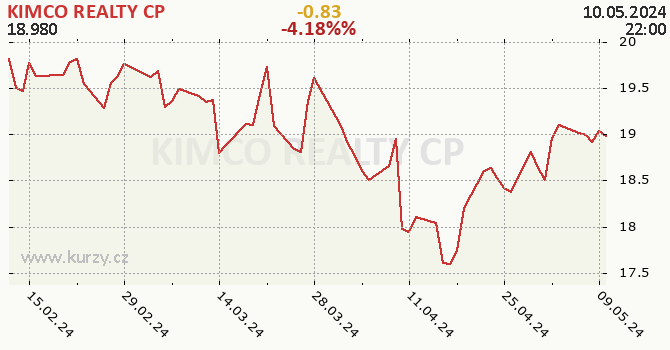 KIMCO REALTY CP - historick graf CZK