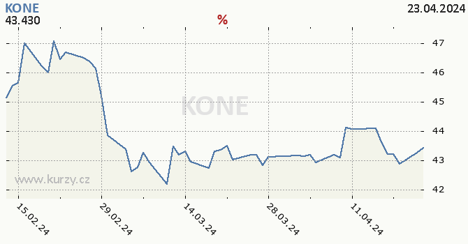 KONE - historick graf