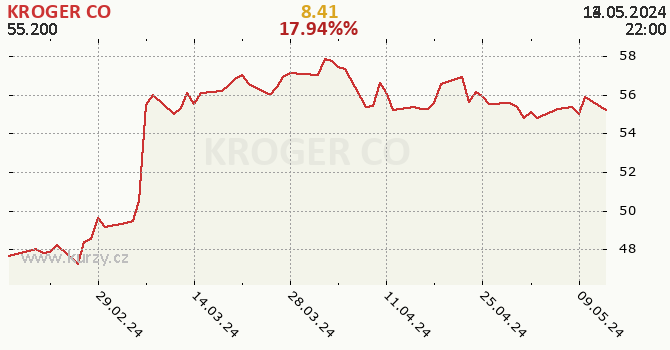 KROGER CO - historick graf CZK