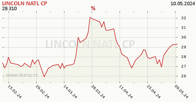 LINCOLN NATL CP - historick graf