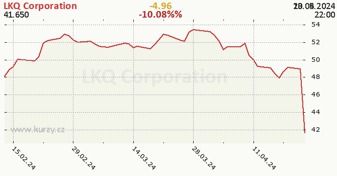 LKQ Corporation - historick graf CZK