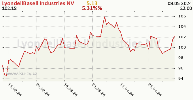 LyondellBasell Industries NV - historick graf CZK