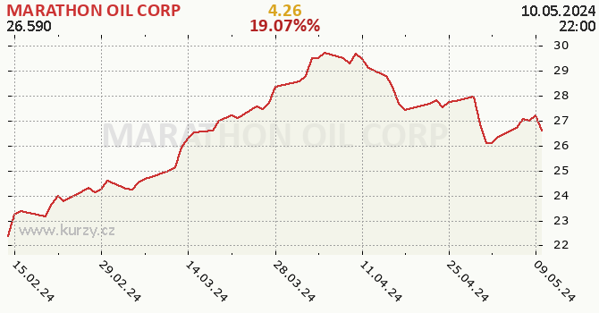 MARATHON OIL CORP - historick graf