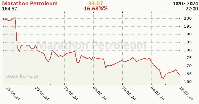 Marathon Petroleum - historick graf CZK