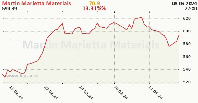Martin Marietta Materials - historick graf CZK