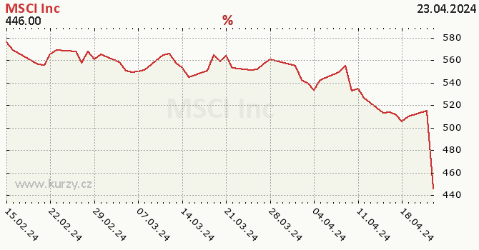 MSCI Inc - historick graf