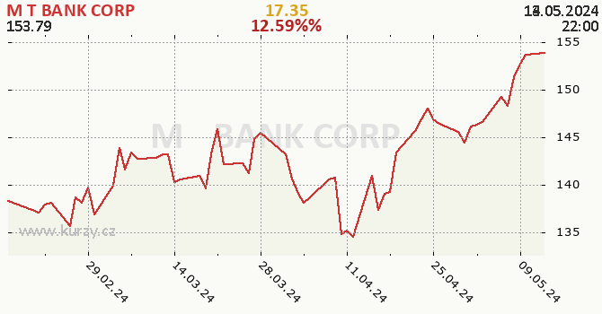 M&T BANK CORP - historick graf