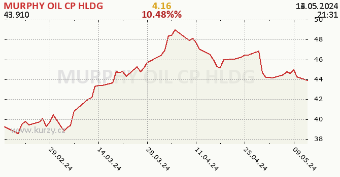 MURPHY OIL CP HLDG - historick graf