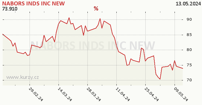 NABORS INDS INC NEW - historick graf