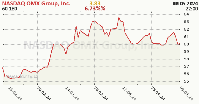 NASDAQ OMX Group, Inc. - historick graf