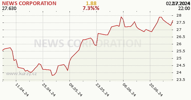 NEWS CORPORATION - historick graf