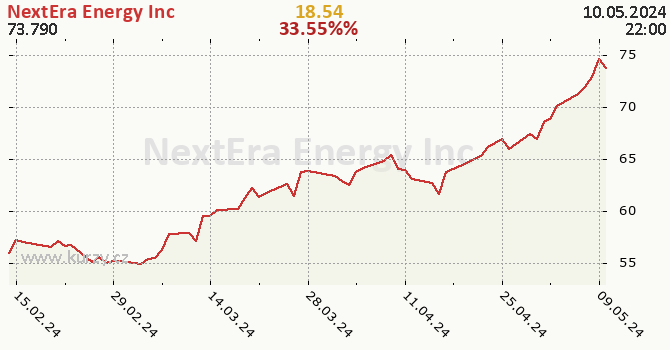 NextEra Energy Inc - historick graf