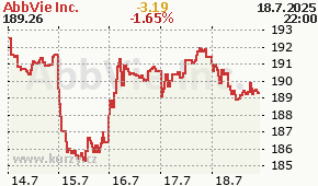AbbVie Inc. ABBV - aktuální graf online
