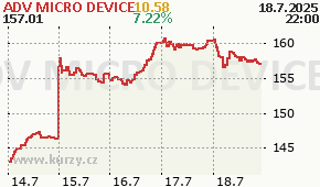 ADV MICRO DEVICE AMD - aktuální graf online