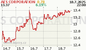AES CORPORATION AES - aktuální graf online