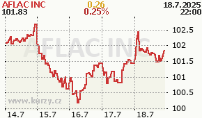 AFLAC INC AFL - aktuální graf online