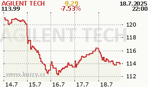 AGILENT TECH A - aktuální graf online